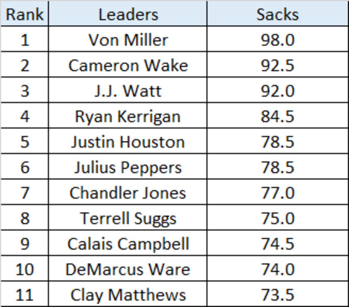 2010s Sacks.png